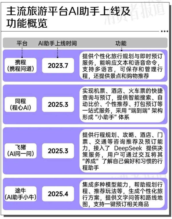 配资炒股排排网 一键搞定攻略到预订？实测各路旅游AI助手