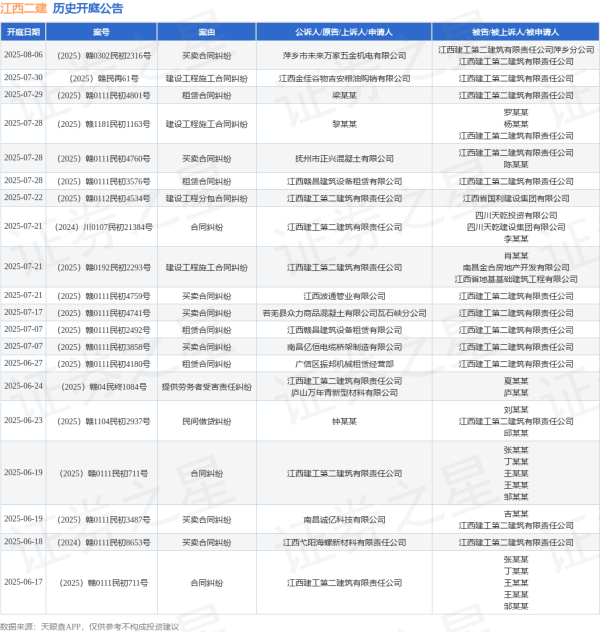配资在线炒股查询 江西二建作为原告/上诉人的1起涉及合同纠纷的诉讼将于2025年6月17日开庭