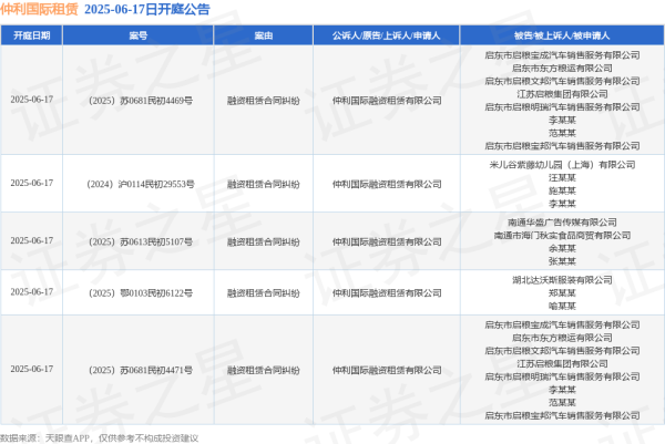 股票配资链接 仲利国际租赁作为原告/上诉人的5起涉及融资租赁合同纠纷的诉讼将于2025年6月17日开庭